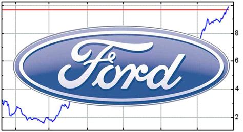 ford stock news today